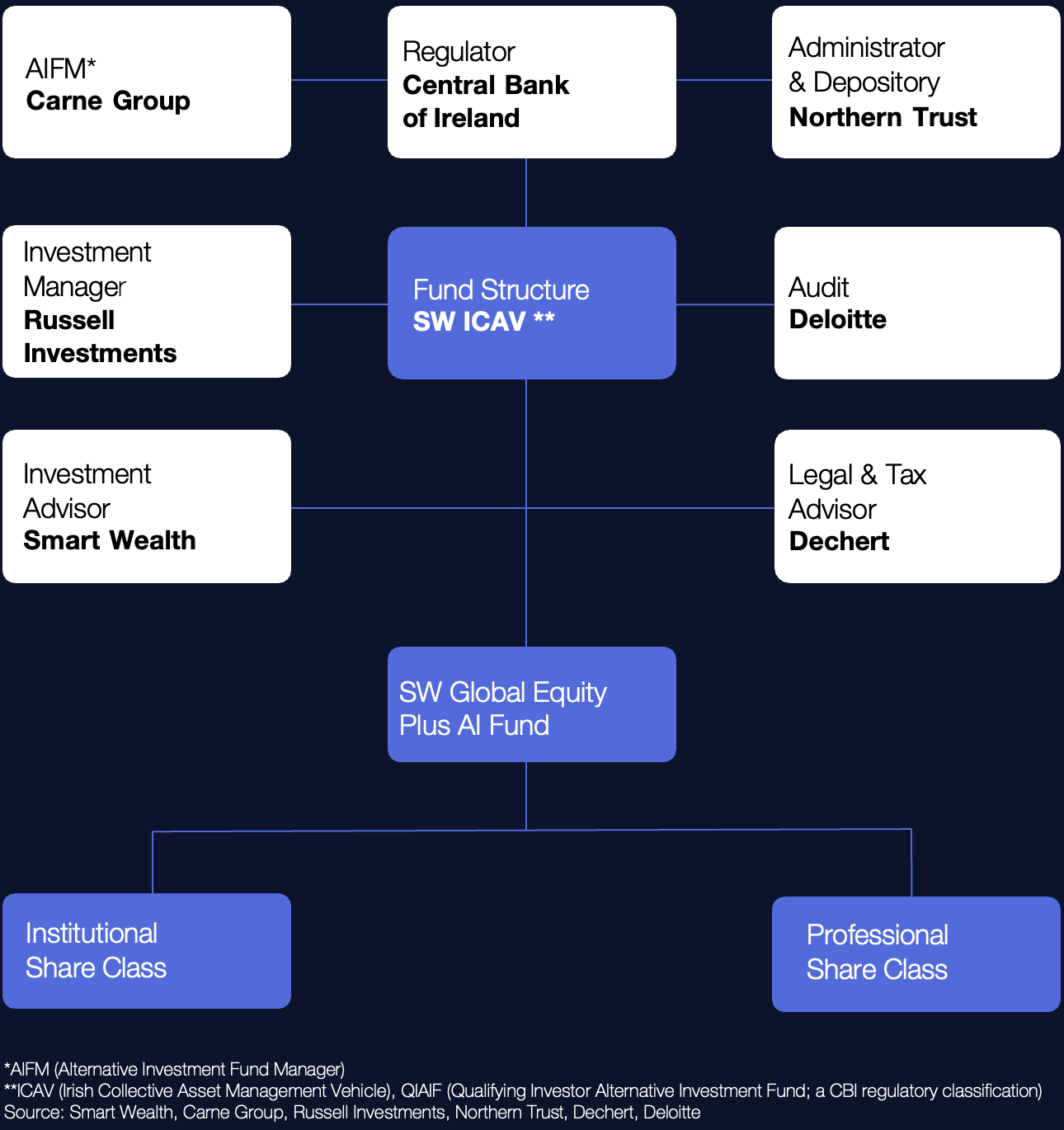 HubSpot_Global Equity Sub Fund_ICAV Struktur