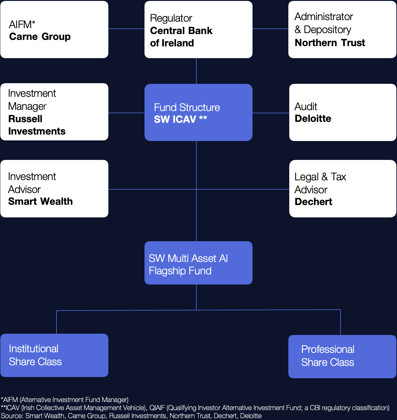 HubSpot_Multi Asset Sub Fund_ICAV Struktur_zweites Bild_Variante 2