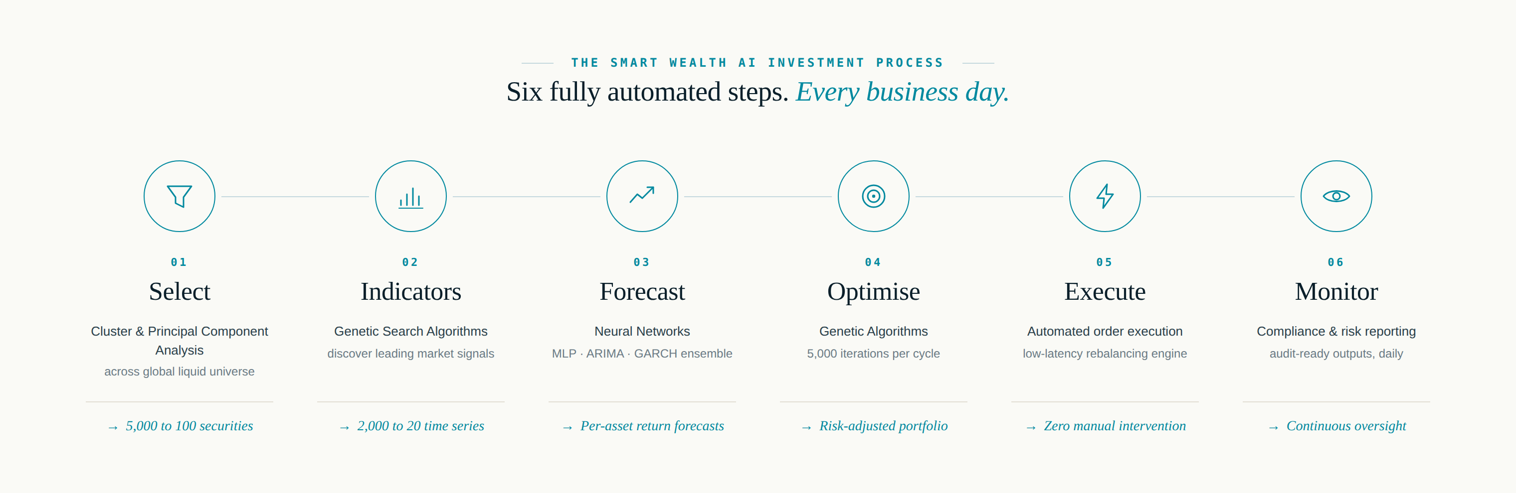 The Smart Wealth AI Investment Process, six fully automated steps: Select, Indicators, Forecast, Optimise, Execute, Monitor.