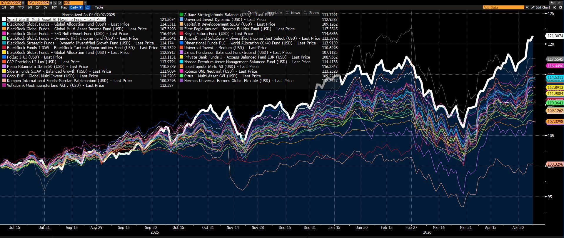 SW Multi Asset AI Flagship Fund vs. Morningstar top multi-asset funds, normalised since 7 July 2025