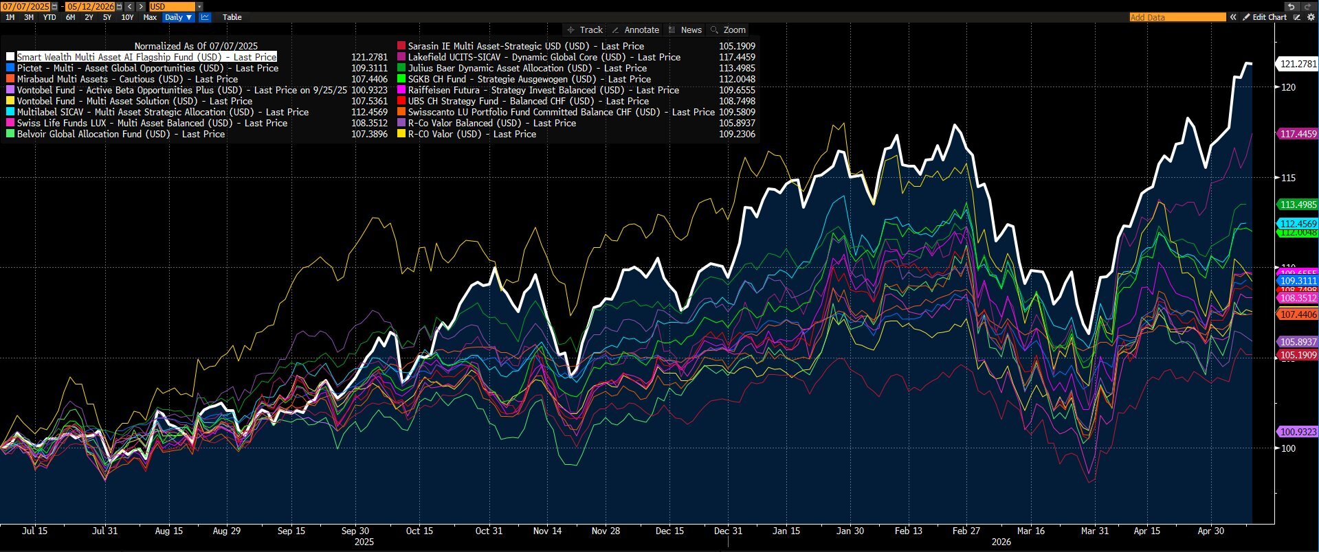SW Multi Asset AI Flagship Fund vs. top Swiss multi-asset funds, normalised since 7 July 2025