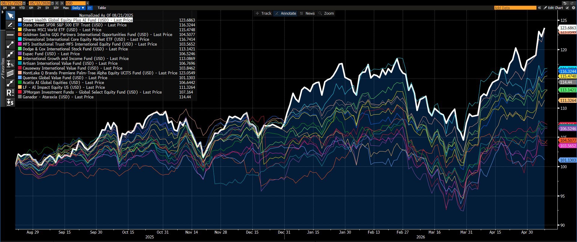SW Global Equity Plus AI Fund vs. MSCI World, S&P 500 and top global equity funds, normalised since 21 July 2025